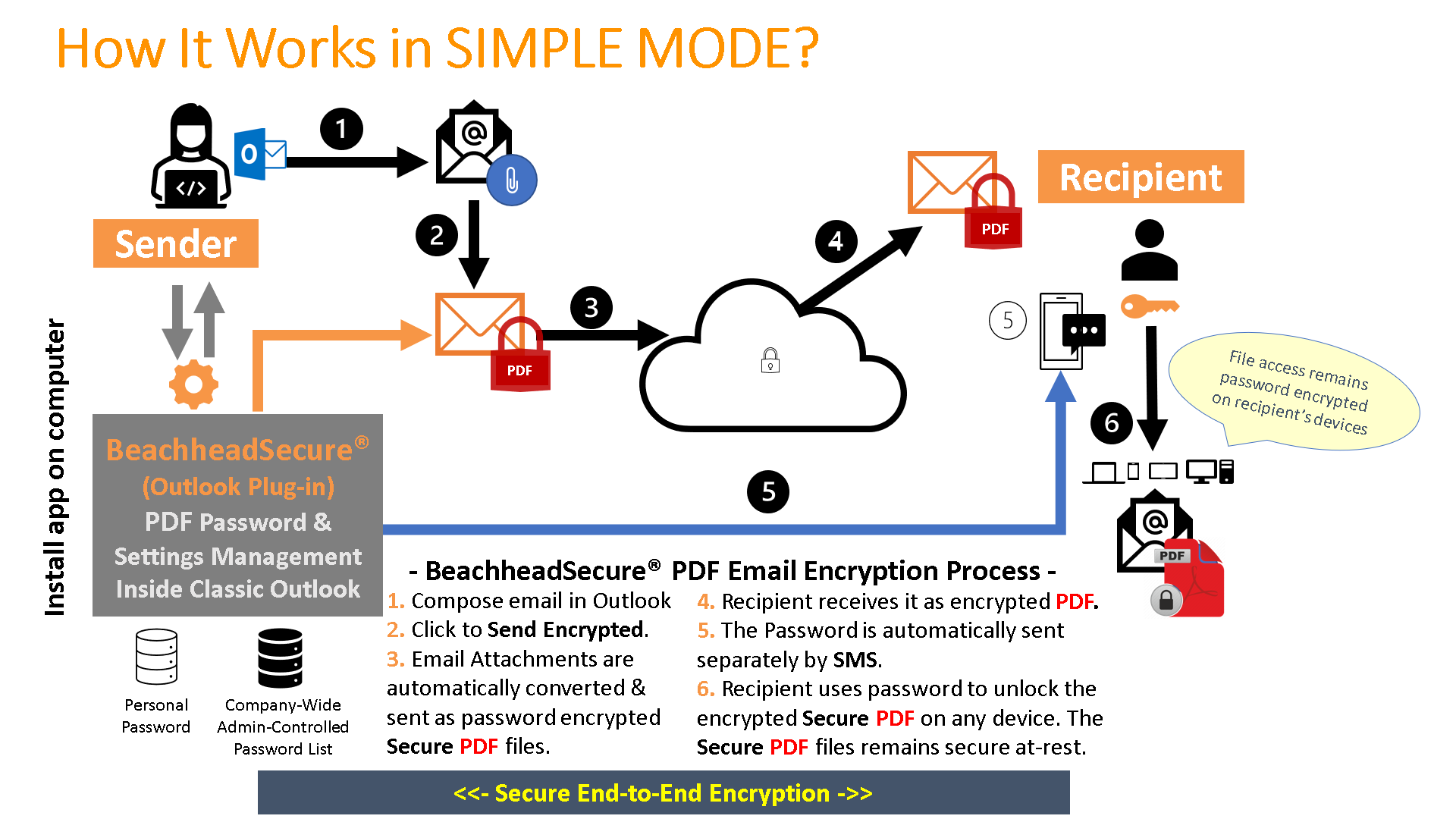 Encryption4Outlook Process SIMPLE MODE-2